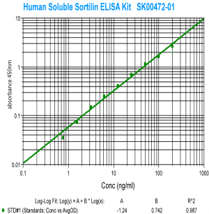 human soluble sortilin elisa kit from www.aviscerabioscience.com